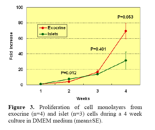 pancreas-culture-DMEM-medium