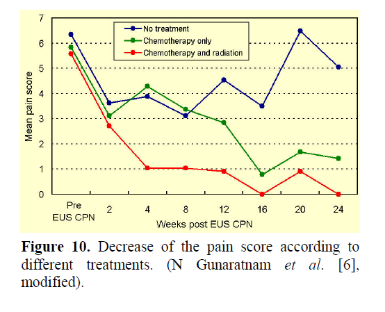 pancreas-decrease-pain-score