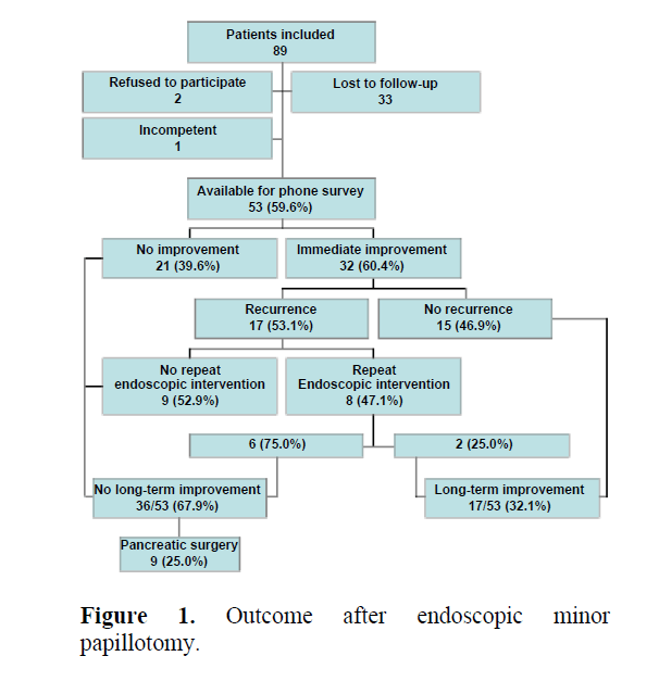 pancreas-outcome-after-endoscopic-minor