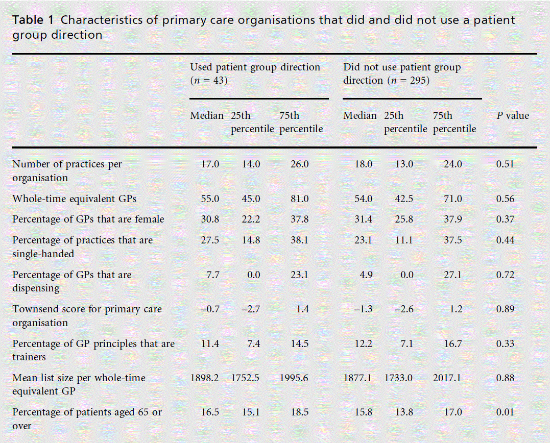 the-use-of-patient-group-directions-for-zanamivir-in-2000-2001-cross