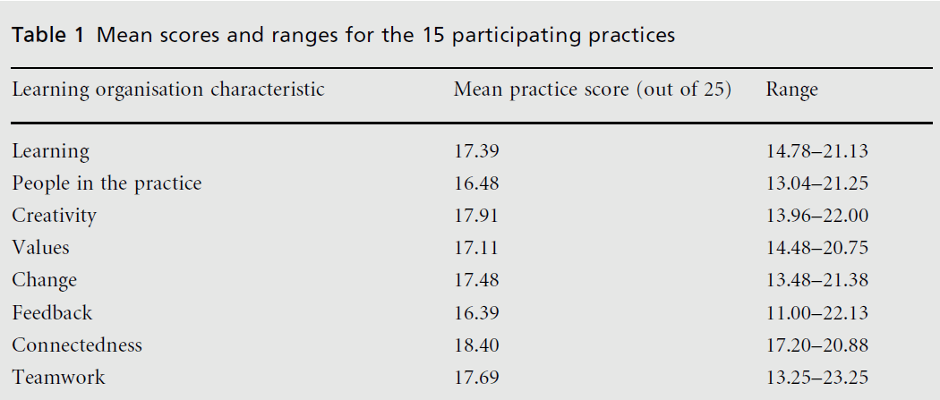 primarycare-Mean-scores