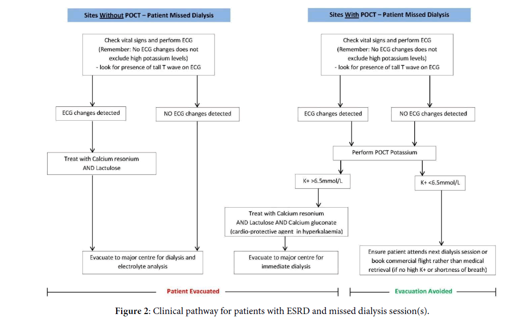 primarycare-missed-dialysis